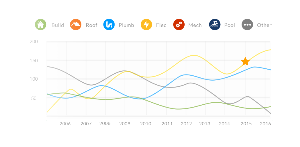 Neighborhood trends